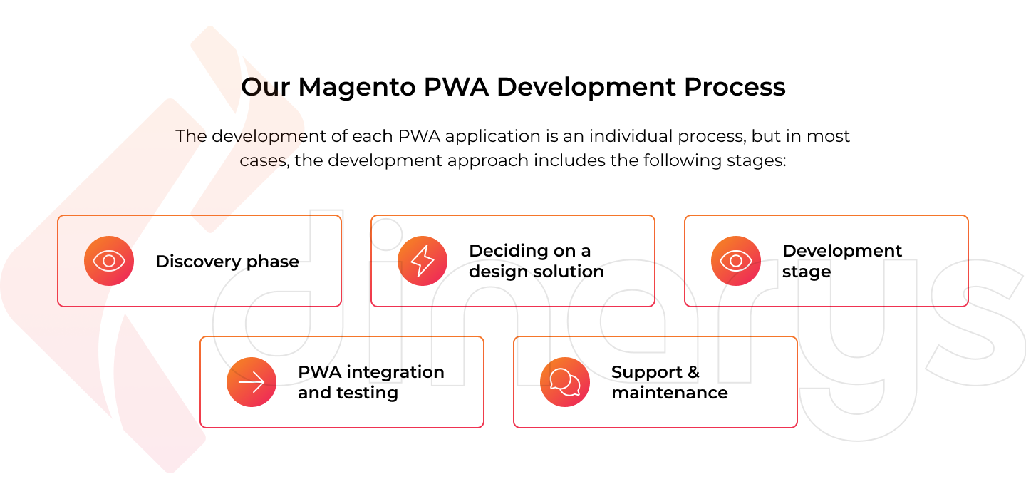 Our Magento PWA development services
